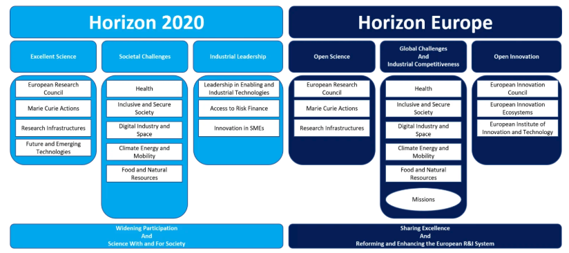 Confronto tra Horizon 2020 e Horizon Europe