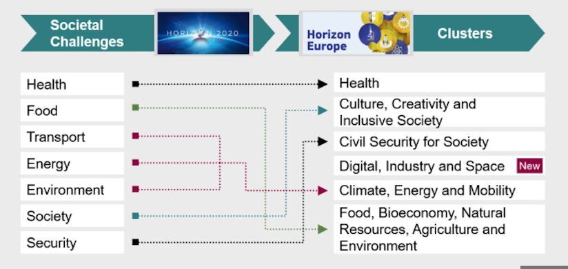 Confronto tra Horizon 2020 e Horizon Europe