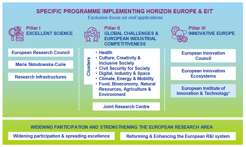 Confronto tra Horizon 2020 e Horizon Europe